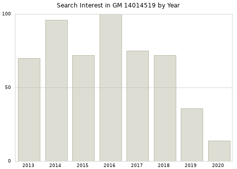 Annual search interest in GM 14014519 part.