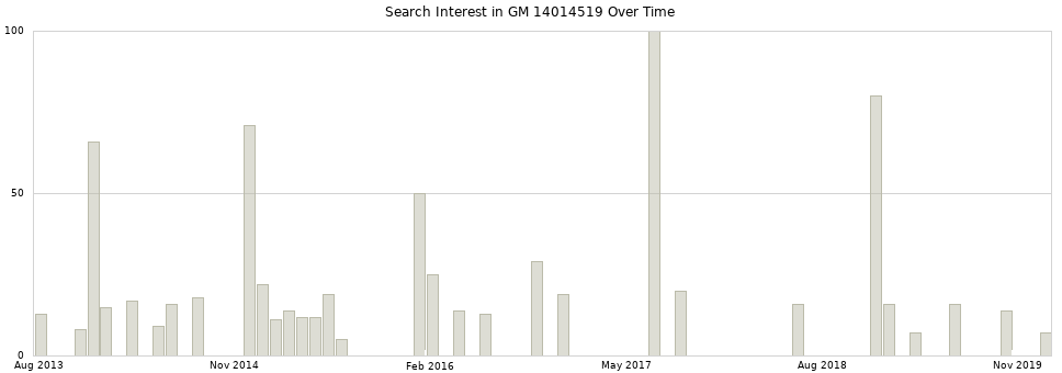 Search interest in GM 14014519 part aggregated by months over time.