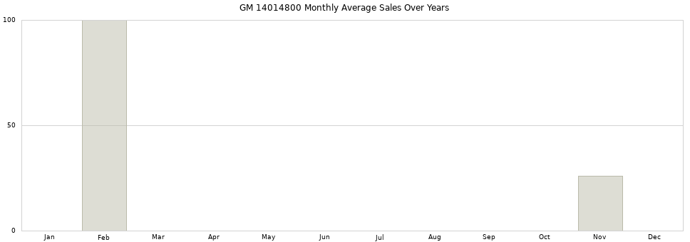 GM 14014800 monthly average sales over years from 2014 to 2020.