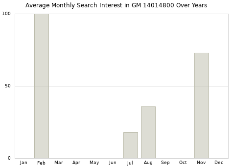 Monthly average search interest in GM 14014800 part over years from 2013 to 2020.