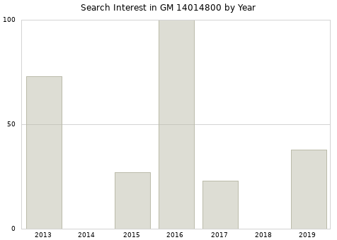 Annual search interest in GM 14014800 part.