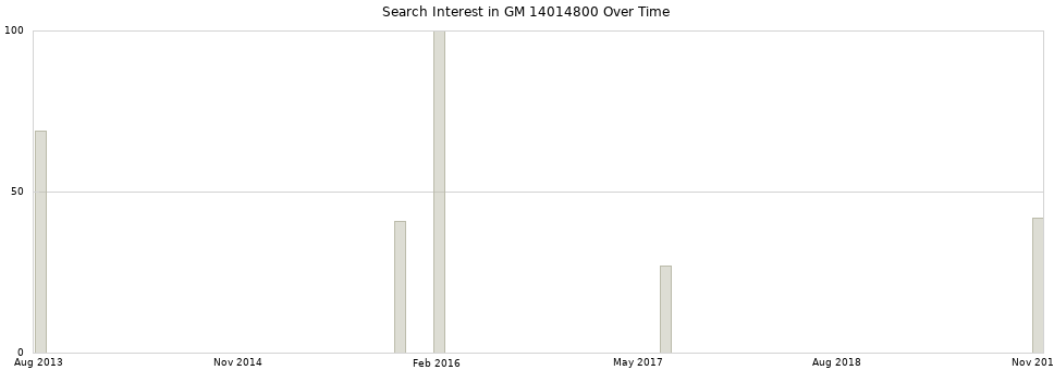Search interest in GM 14014800 part aggregated by months over time.