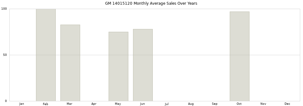 GM 14015120 monthly average sales over years from 2014 to 2020.