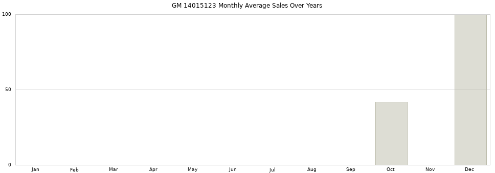 GM 14015123 monthly average sales over years from 2014 to 2020.