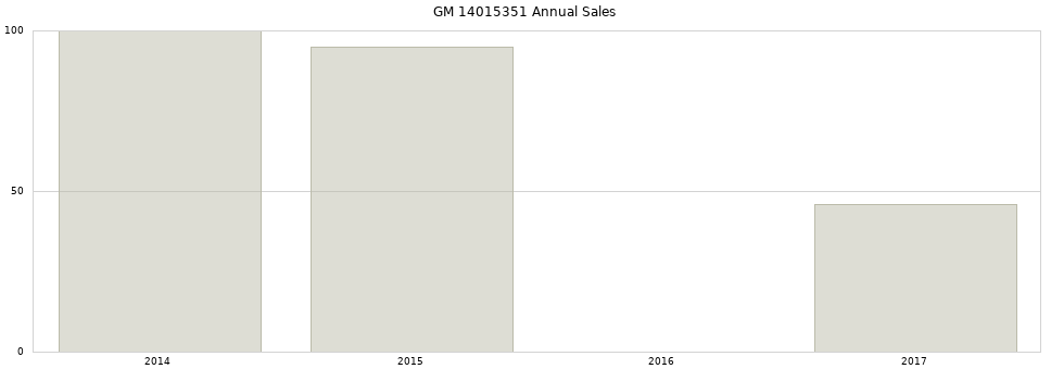 GM 14015351 part annual sales from 2014 to 2020.