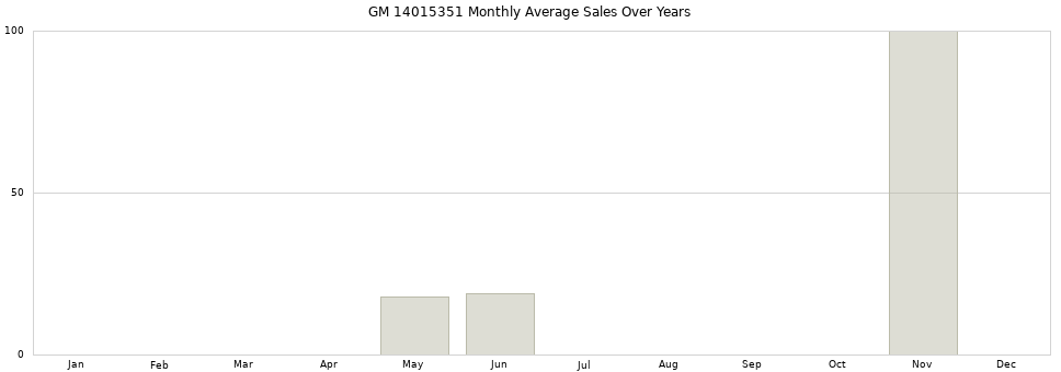 GM 14015351 monthly average sales over years from 2014 to 2020.