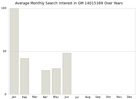 Monthly average search interest in GM 14015389 part over years from 2013 to 2020.