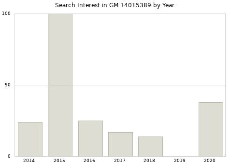 Annual search interest in GM 14015389 part.
