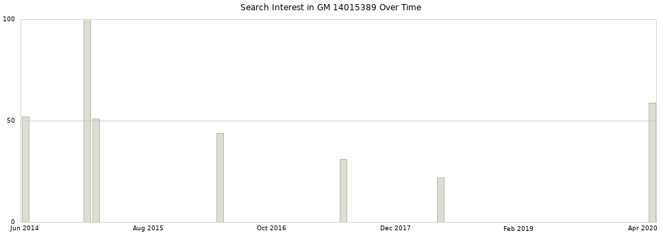 Search interest in GM 14015389 part aggregated by months over time.