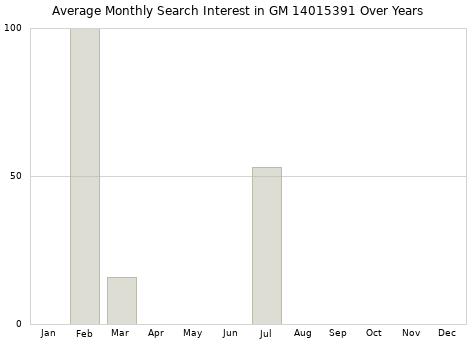 Monthly average search interest in GM 14015391 part over years from 2013 to 2020.