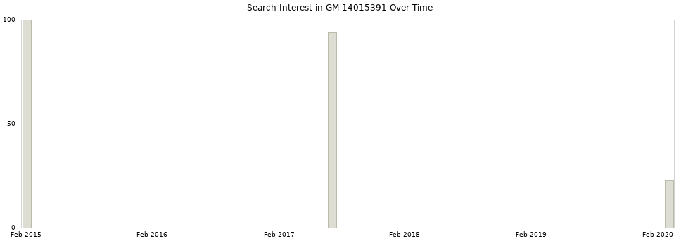 Search interest in GM 14015391 part aggregated by months over time.