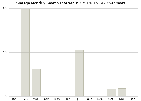 Monthly average search interest in GM 14015392 part over years from 2013 to 2020.