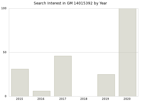 Annual search interest in GM 14015392 part.