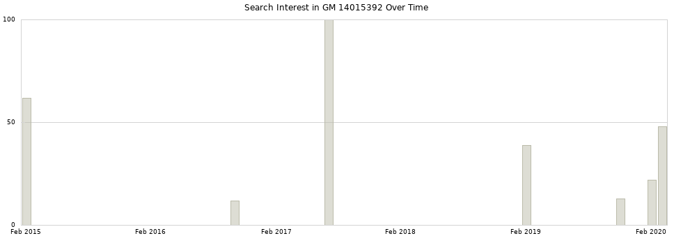 Search interest in GM 14015392 part aggregated by months over time.