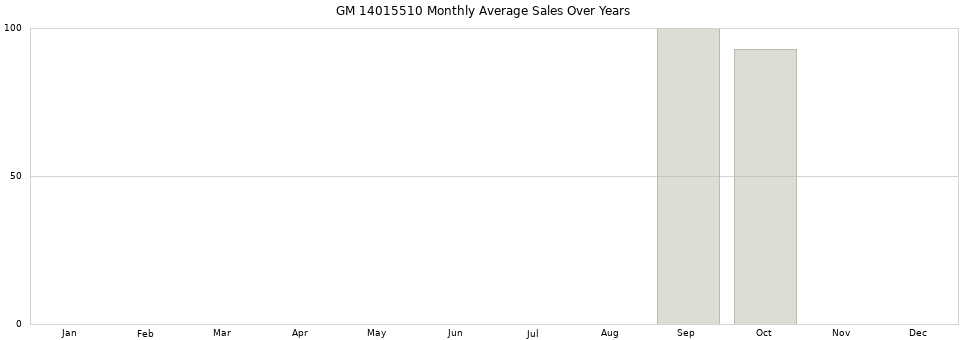 GM 14015510 monthly average sales over years from 2014 to 2020.