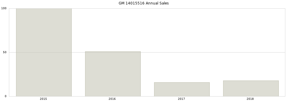 GM 14015516 part annual sales from 2014 to 2020.