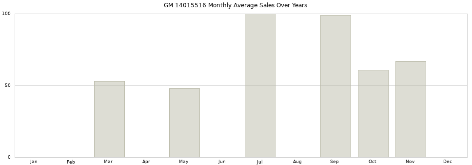 GM 14015516 monthly average sales over years from 2014 to 2020.
