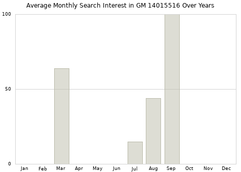 Monthly average search interest in GM 14015516 part over years from 2013 to 2020.
