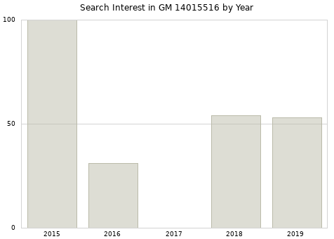 Annual search interest in GM 14015516 part.