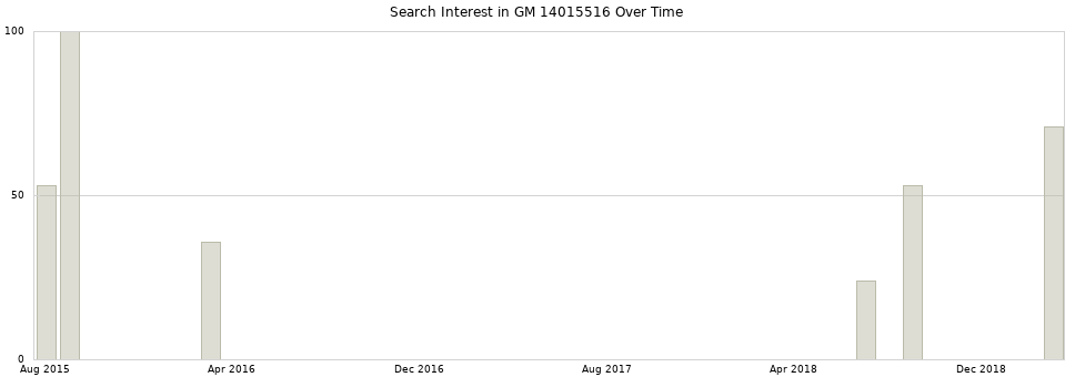 Search interest in GM 14015516 part aggregated by months over time.