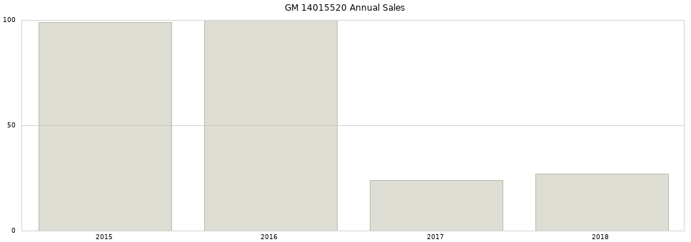 GM 14015520 part annual sales from 2014 to 2020.