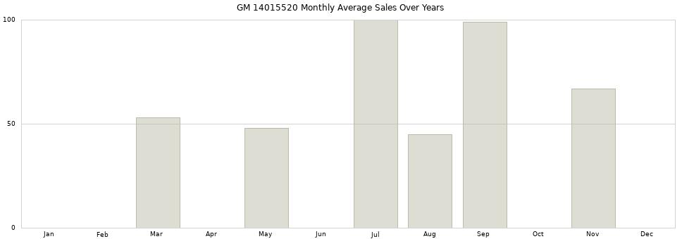 GM 14015520 monthly average sales over years from 2014 to 2020.