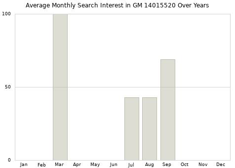 Monthly average search interest in GM 14015520 part over years from 2013 to 2020.