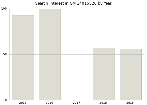 Annual search interest in GM 14015520 part.