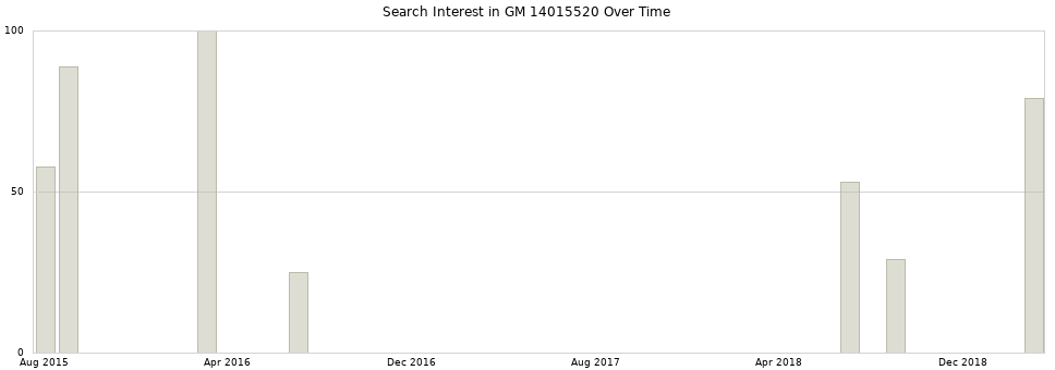 Search interest in GM 14015520 part aggregated by months over time.