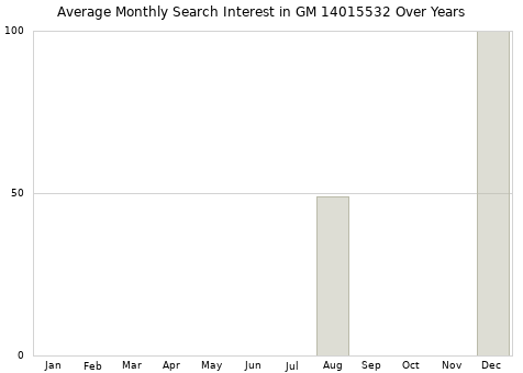 Monthly average search interest in GM 14015532 part over years from 2013 to 2020.