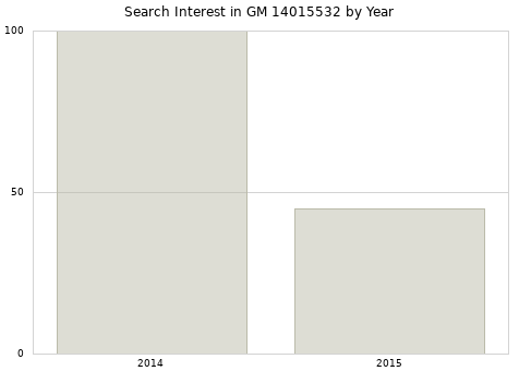 Annual search interest in GM 14015532 part.