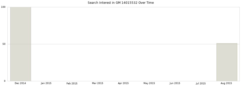Search interest in GM 14015532 part aggregated by months over time.
