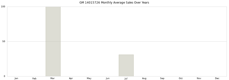 GM 14015726 monthly average sales over years from 2014 to 2020.