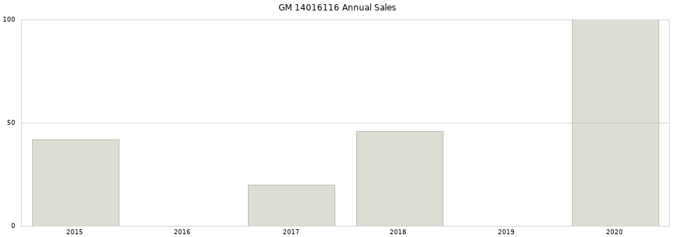 GM 14016116 part annual sales from 2014 to 2020.