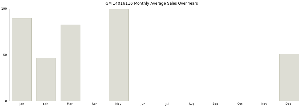 GM 14016116 monthly average sales over years from 2014 to 2020.