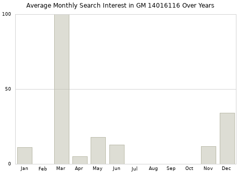 Monthly average search interest in GM 14016116 part over years from 2013 to 2020.