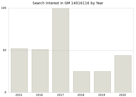 Annual search interest in GM 14016116 part.
