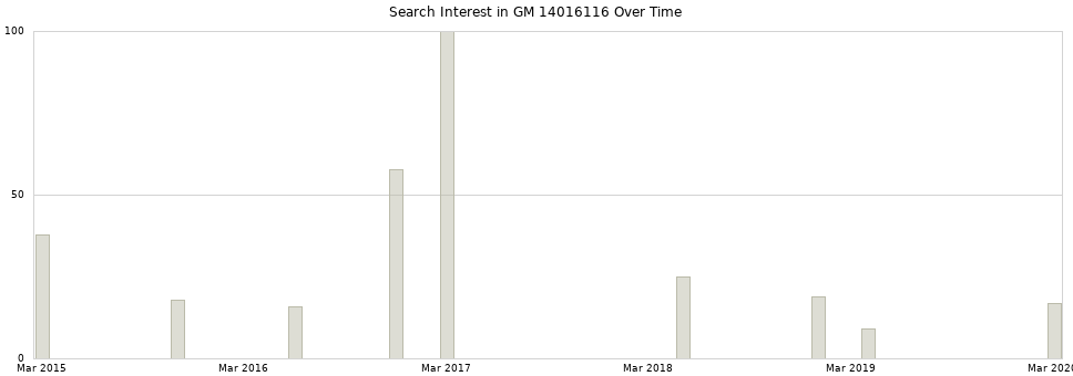 Search interest in GM 14016116 part aggregated by months over time.