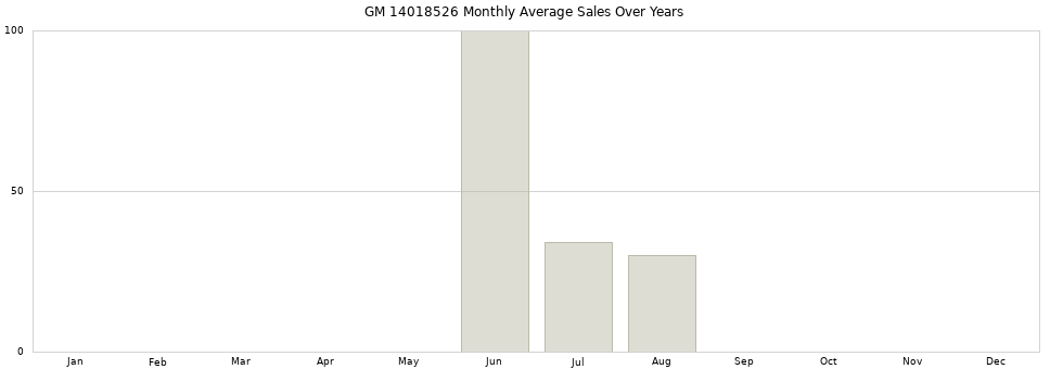 GM 14018526 monthly average sales over years from 2014 to 2020.