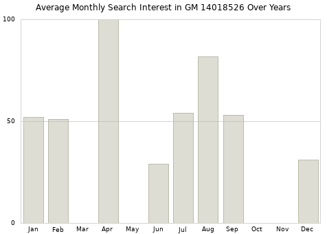 Monthly average search interest in GM 14018526 part over years from 2013 to 2020.