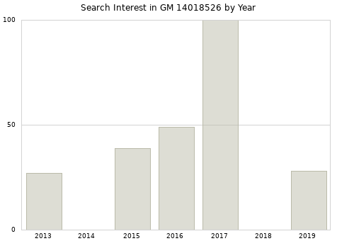 Annual search interest in GM 14018526 part.