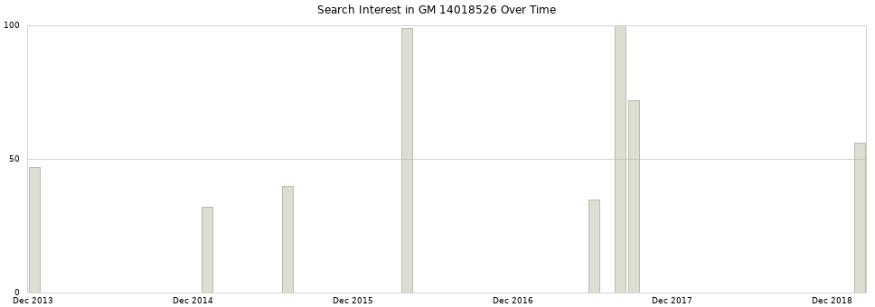 Search interest in GM 14018526 part aggregated by months over time.