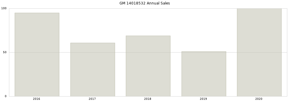 GM 14018532 part annual sales from 2014 to 2020.