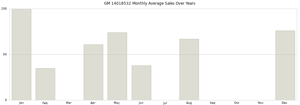 GM 14018532 monthly average sales over years from 2014 to 2020.
