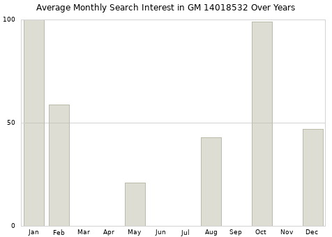 Monthly average search interest in GM 14018532 part over years from 2013 to 2020.