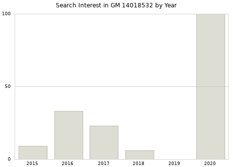 Annual search interest in GM 14018532 part.