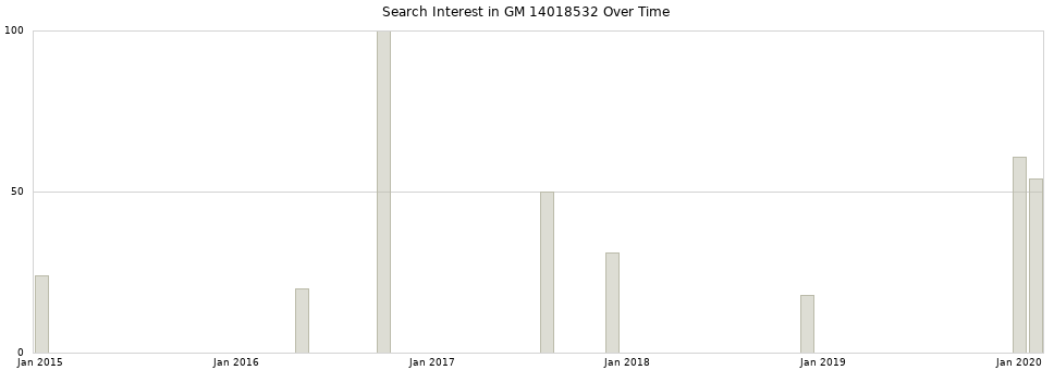 Search interest in GM 14018532 part aggregated by months over time.