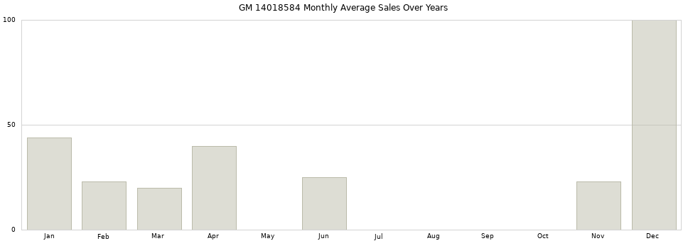GM 14018584 monthly average sales over years from 2014 to 2020.