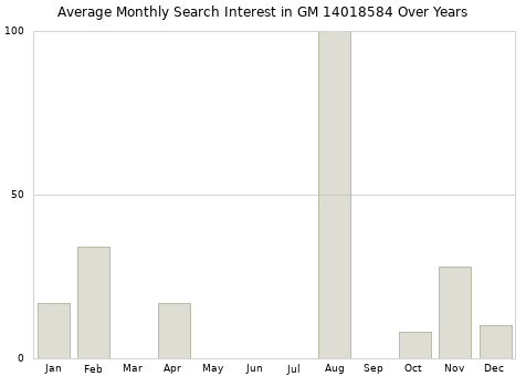 Monthly average search interest in GM 14018584 part over years from 2013 to 2020.