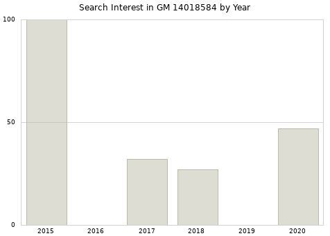 Annual search interest in GM 14018584 part.